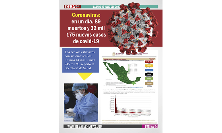  Coronavirus: en un día, 89 muertos y 32 mil 175 nuevos casos de covid-19