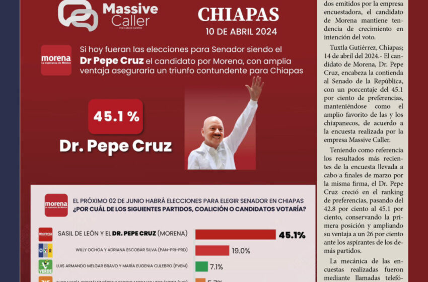  Dr. Pepe Cruz incrementa margen de preferencias rumbo al Senado de la República: Massive Caller