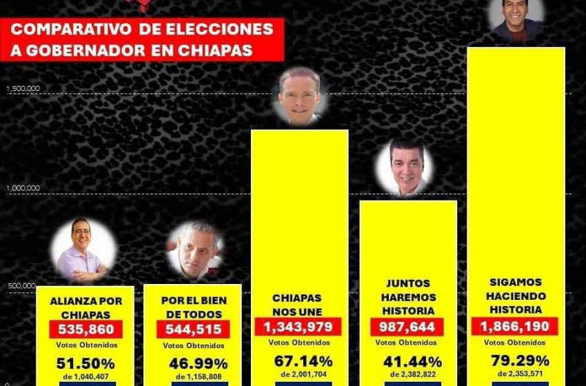  Eduardo Ramírez, el gobernador electo, más votado de la historia. Dobla en votos a su antecesor. Supera récord de Manuel Velasco.